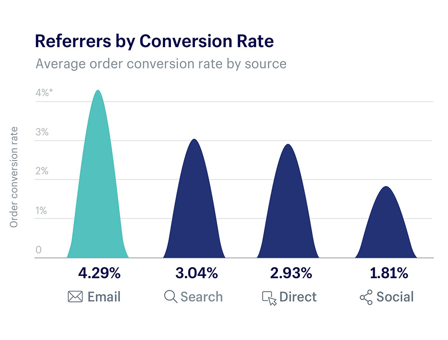 Rate source. Средний показатель конверсии. Средние конверсии по каналам. Conversion rate. Средняя конверсия сайта по отраслям.